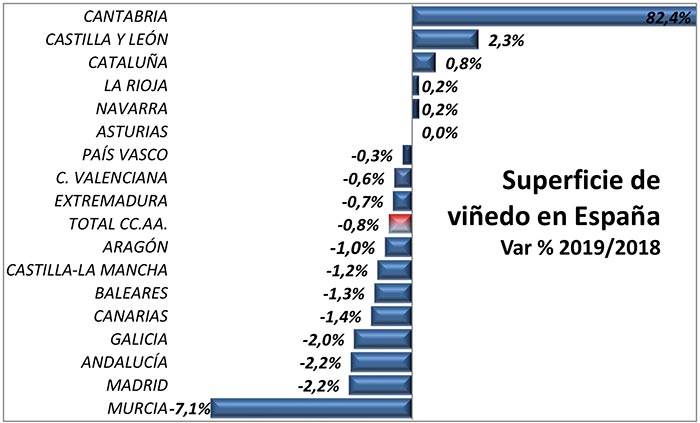 Tecnovino superficie de viñedo en España tabla 1