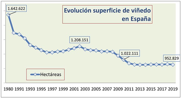 Tecnovino superficie de viñedo en España tabla 2 evolucion