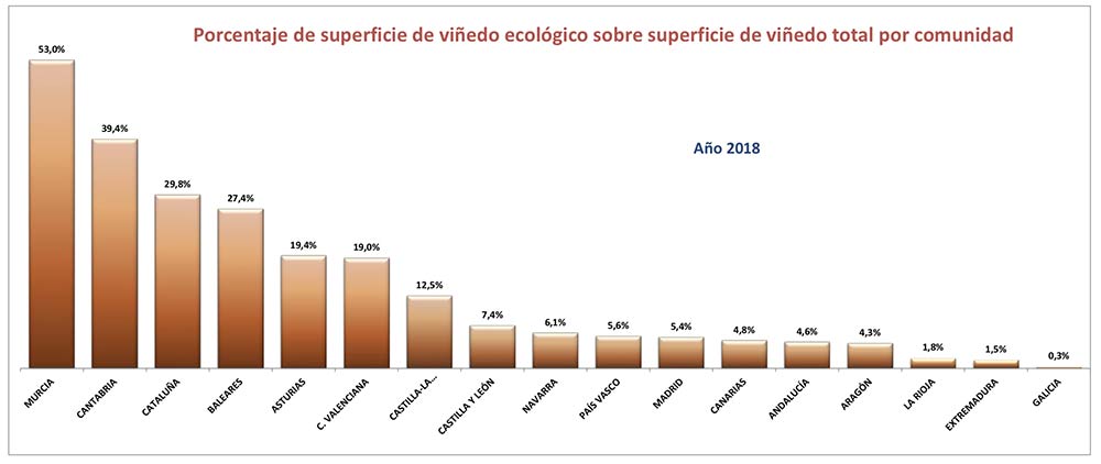 Tecnovino vinedo de produccion ecologica Espana comparacion total