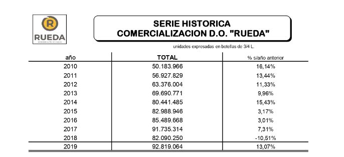 Tecnovino D.O. Rueda