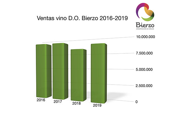 Tecnovino DO Bierzo grafica ventas 2019