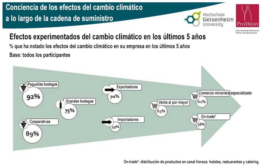 Tecnovino efectos cambio climatico ProWein informe tabla