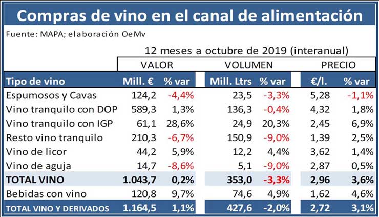 Tecnovino compras de vino en alimentacion tabla