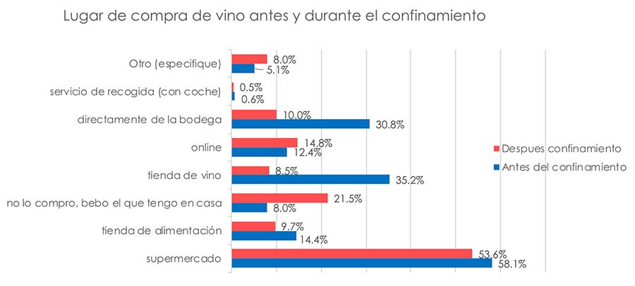 Tecnovino consumo de vino en confinamiento tabla lugar de compra