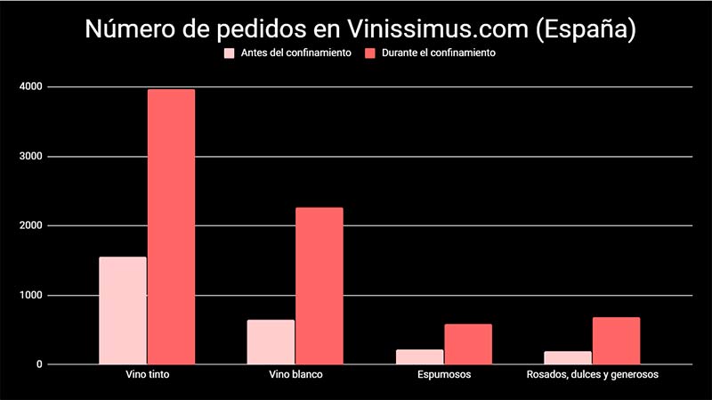 Tecnovino ventas online de vino tabla pedidos antes vs despues confinamiento Vinissimus