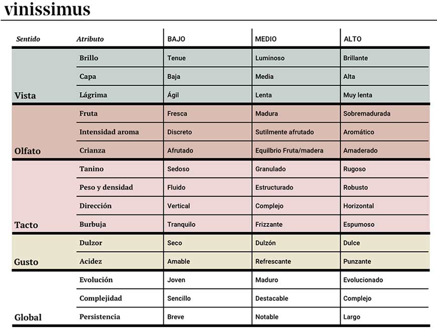 Tecnovino Tabla atributos cata de vinos Vinissimus catar vino
