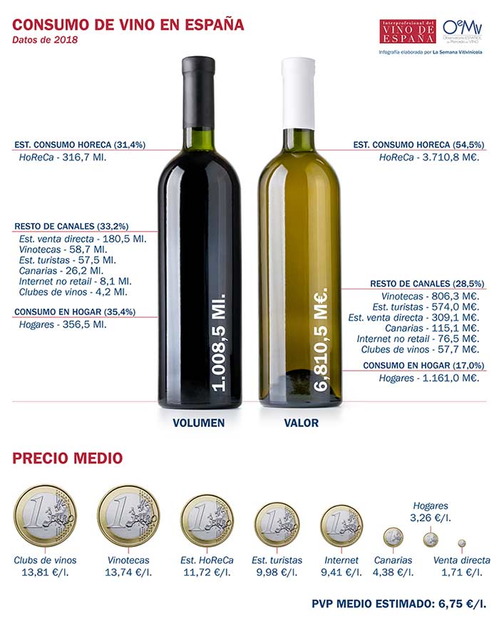 Tecnovino consumo de vino en España infografía