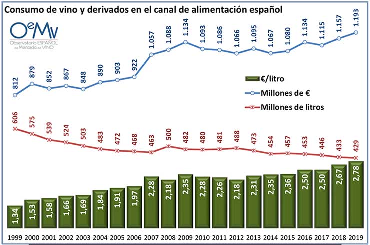 Tecnovino consumo de vino en el canal alimentación