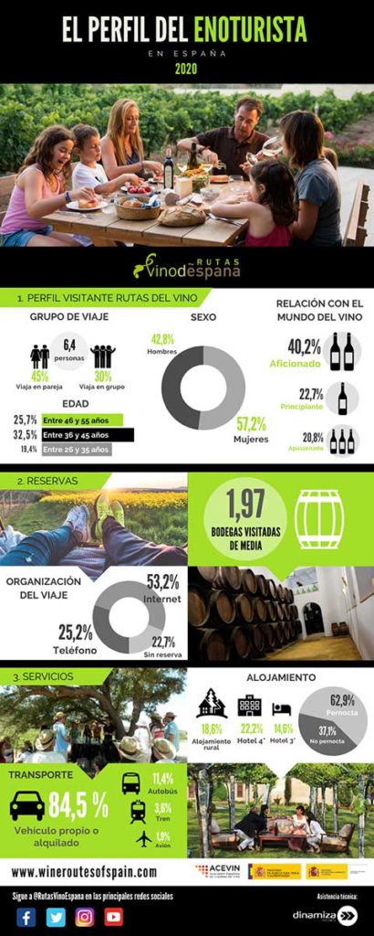 Tecnovino enoturismo en las Rutas del Vino infografia 1