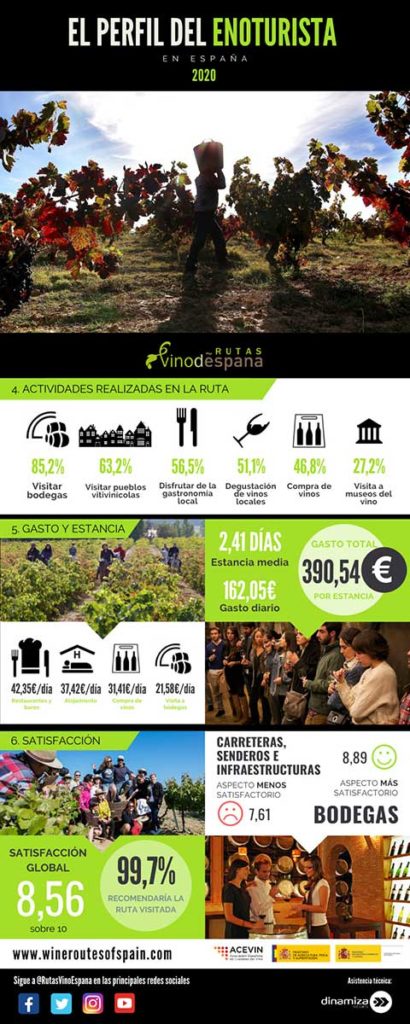 Tecnovino enoturismo en las Rutas del Vino infografia 2