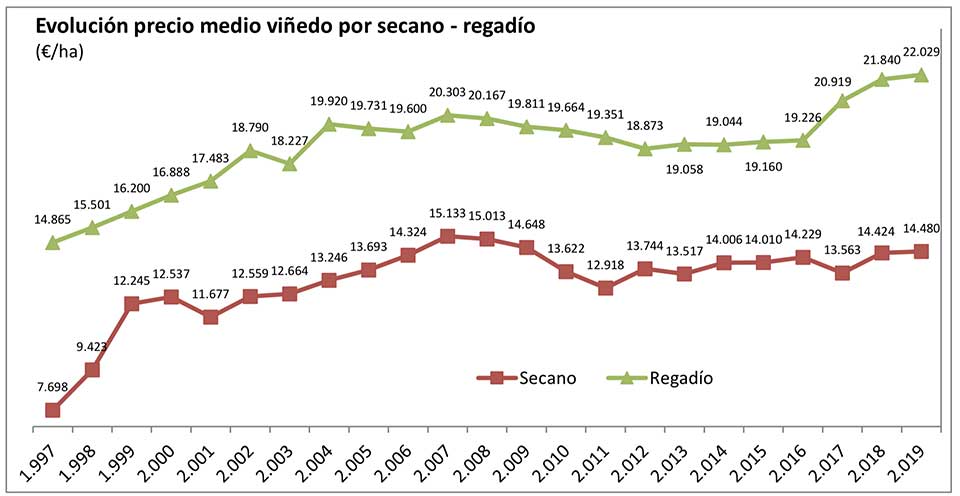 Tecnovino precio medio del viñedo OeMv