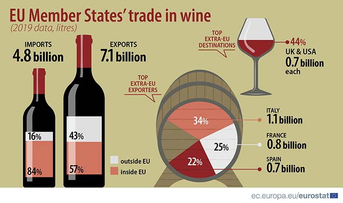 Tecnovino exportación de vino de la Unión Europea comercio