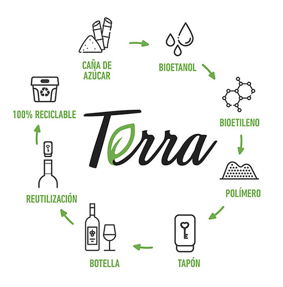 Tecnovino gama de tapones para vino Terra Excellent Cork gráfico