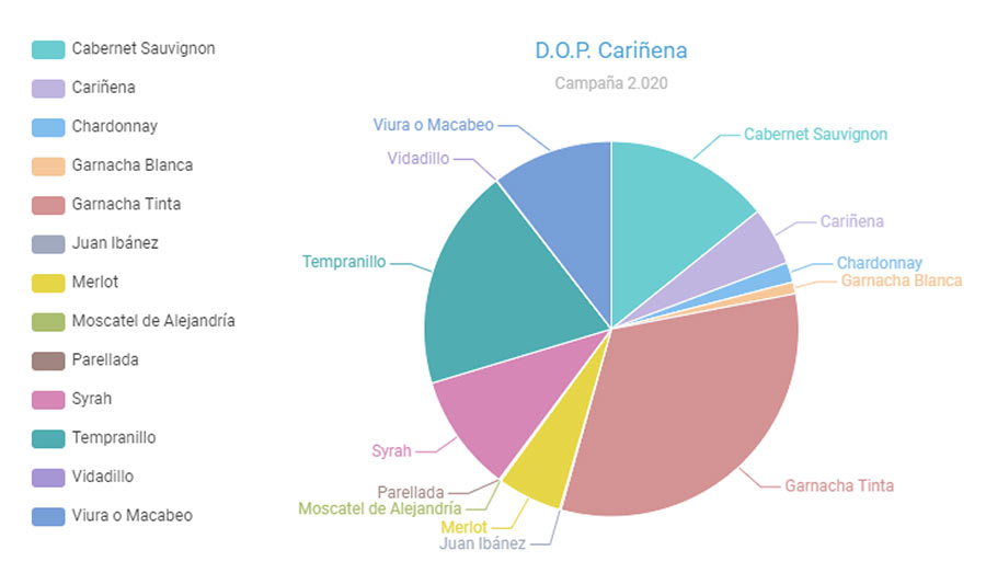 Tecnovino vendimia en la DOP Carinena variedades