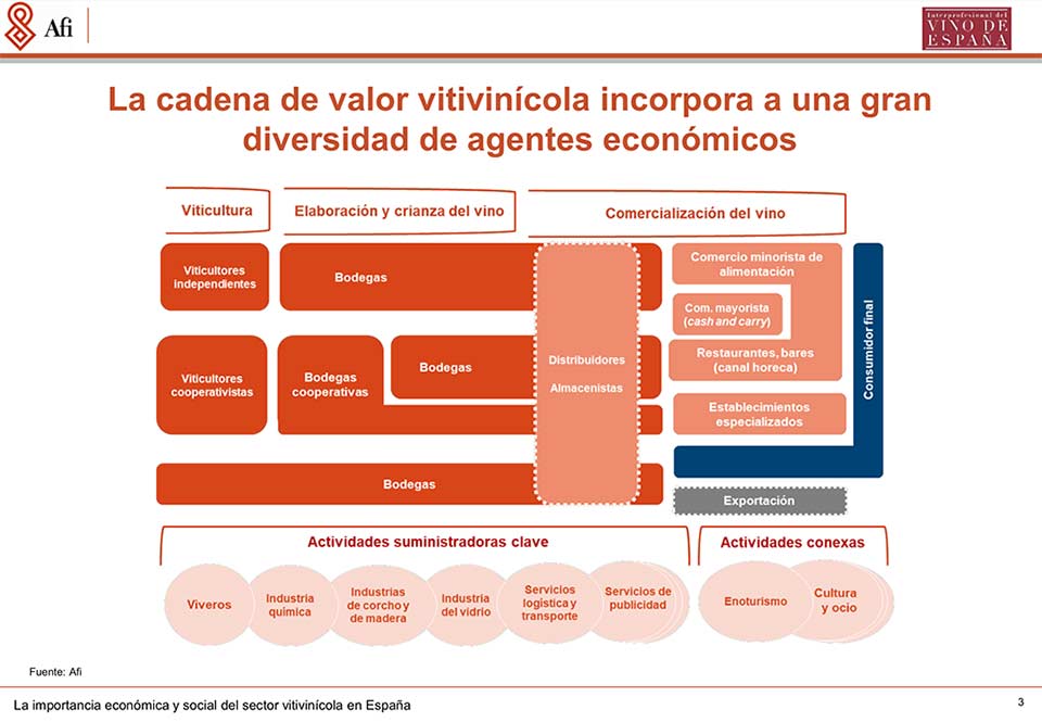 Tecnovino sector vitivinicola en Espana SomosVino cadena de valor