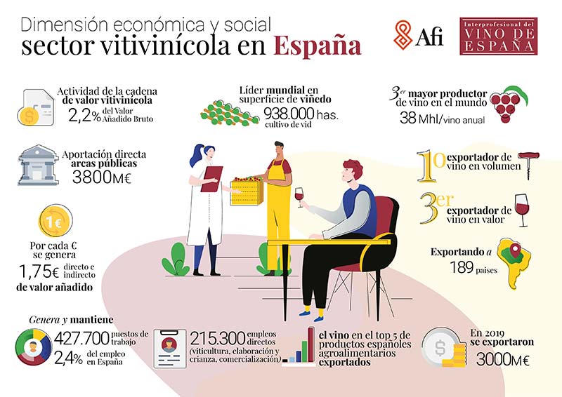 Tecnovino sector vitivinicola en Espana infografía Estudio OIVE