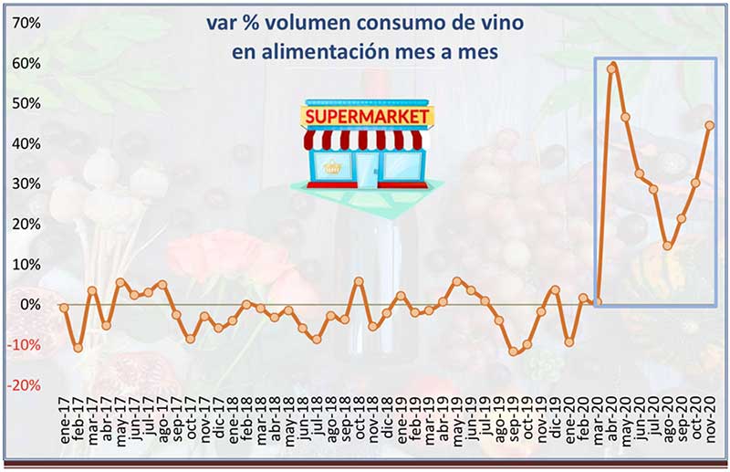 Tecnovino ventas de vino en alimentación tabla variación volumen