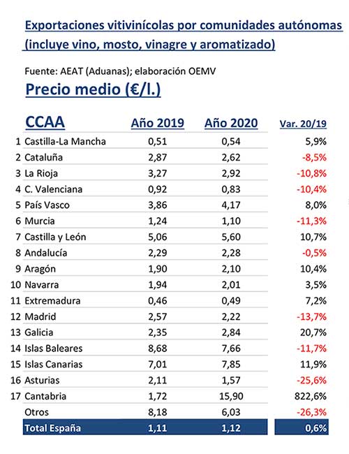 Tecnovino Comunidades Autonomas exportadoras de vino tabla precio