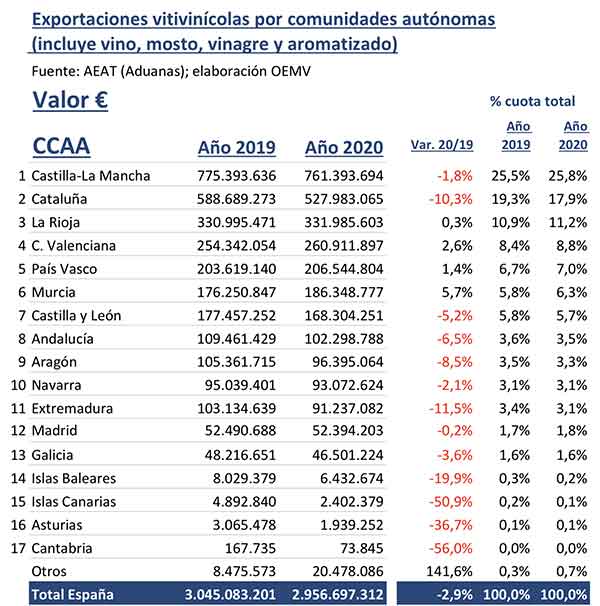 Tecnovino Comunidades Autonomas exportadoras de vino tabla valor