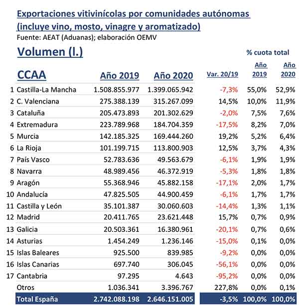 Tecnovino Comunidades Autonomas exportadoras de vino tabla volumen