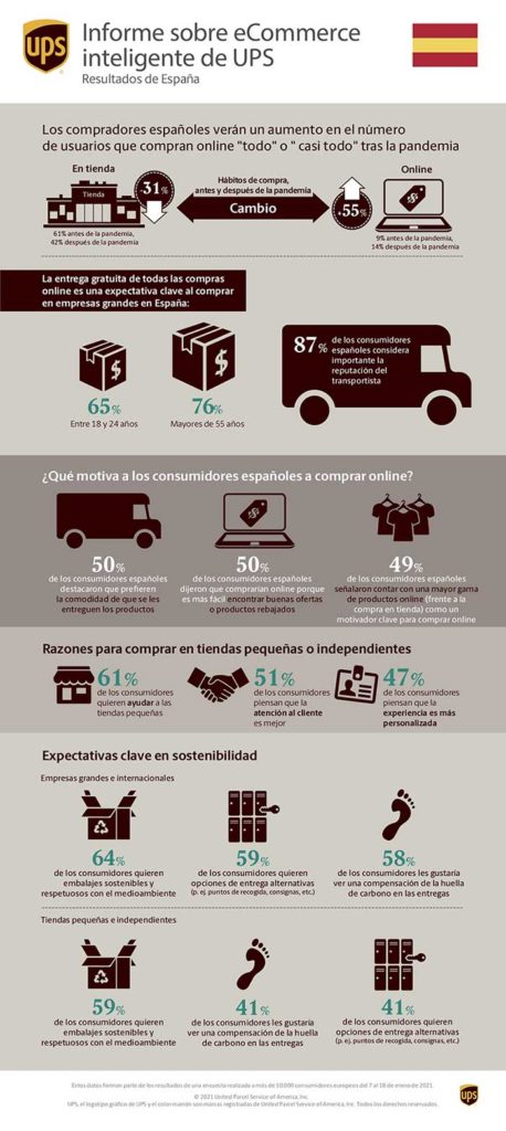 Tecnovino compras online UPS infografía