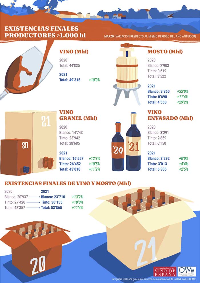 Tecnovino existencias en bodegas infografía OIVE