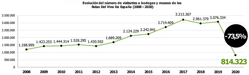 Tecnovino Rutas del Vino tabla evolución visitantes bodegas museos