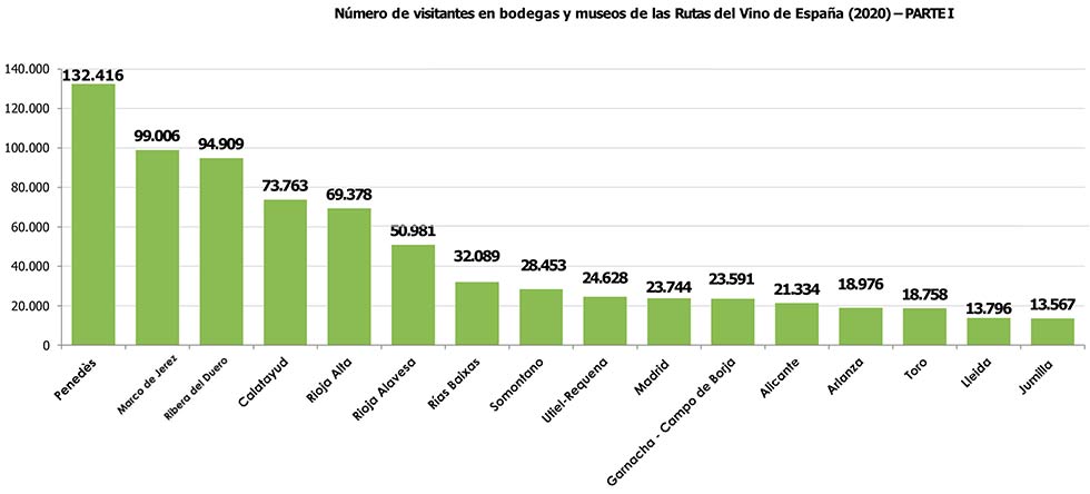 Tecnovino Rutas del Vino tabla visitantes bodegas museos 2020