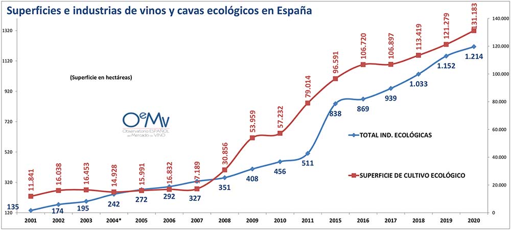 Tecnovino producción ecológica de viñedo España superficies industrias tabla