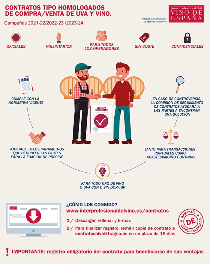 Tecnovino contratos de compraventa de uva y vino infografía