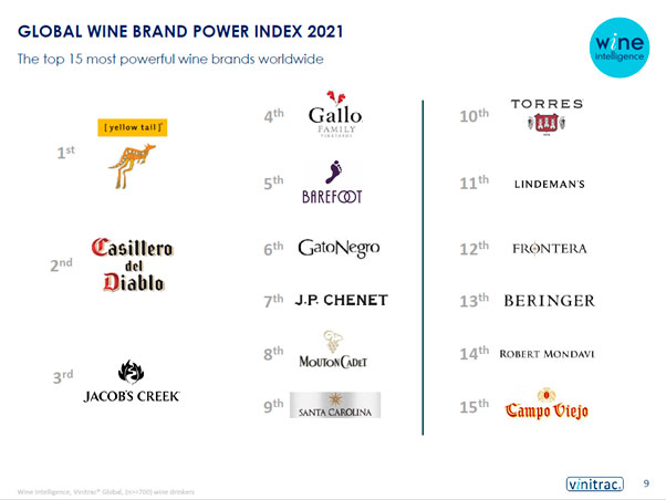 Tecnovino ranking de marcas de vino Wine Inteligence