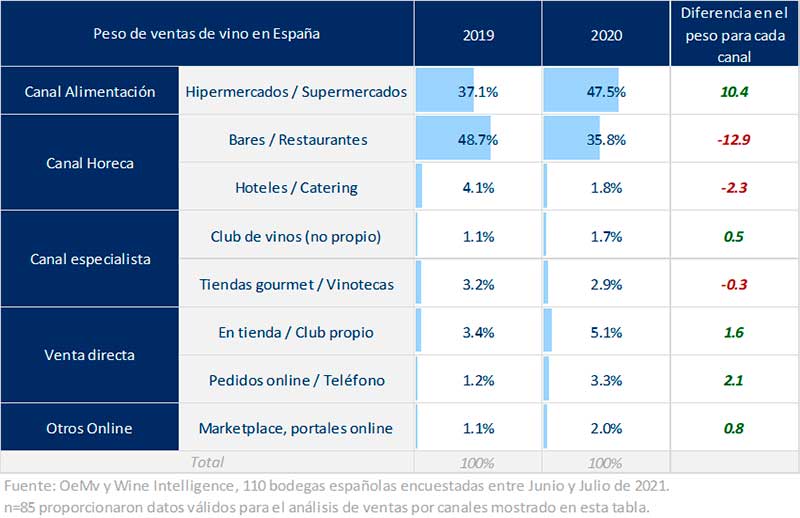 Tecnovino canales de venta de vino Oemv Wine Intelligence tabla