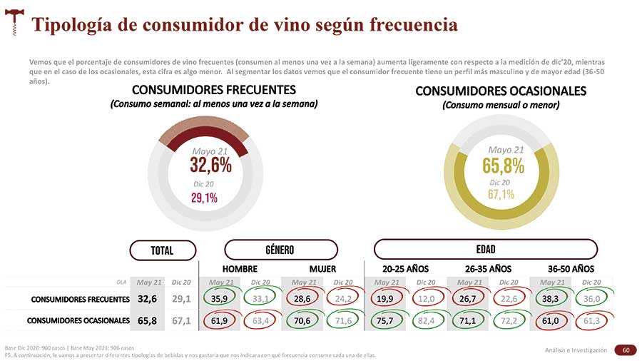 Tecnovino consumo de vino Oive tabla tipo consumidor