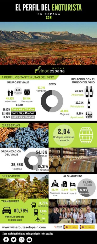 Tecnovino infografía perfil del enoturista de España 2020-2021 1