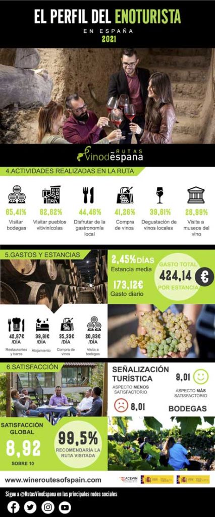 Tecnovino infografía perfil del enoturista de España 2020-2021 2