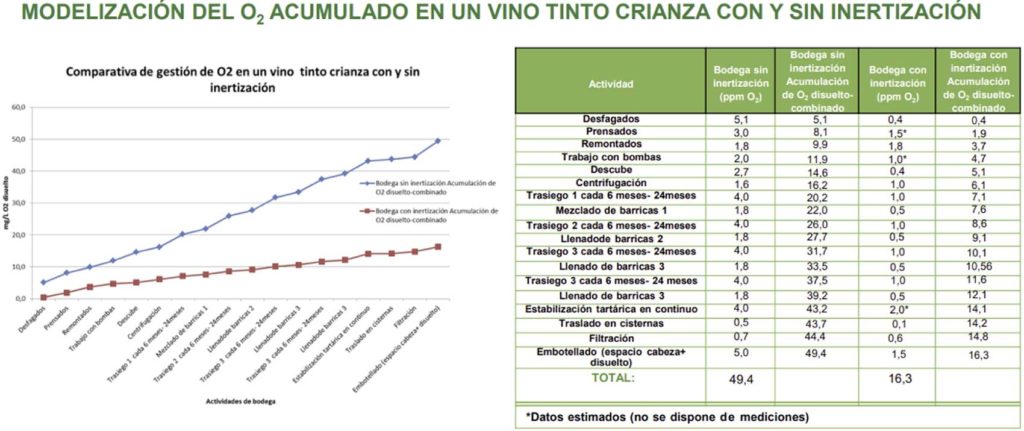 Tecnovino nitrógeno en el proceso de vinificación Gaslogic tablas