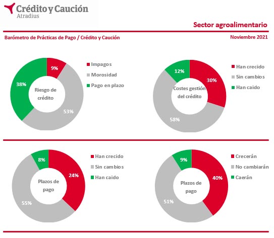 Tecnovino pagos en la industria agroalimentaria española Credito y Caución