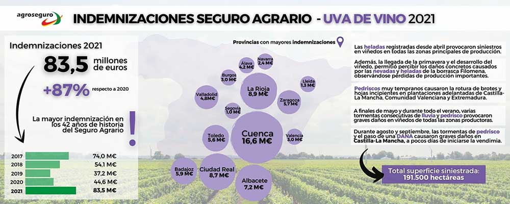 Tecnovino indemnizaciones del seguro a los viticultores 2021 Agroseguro