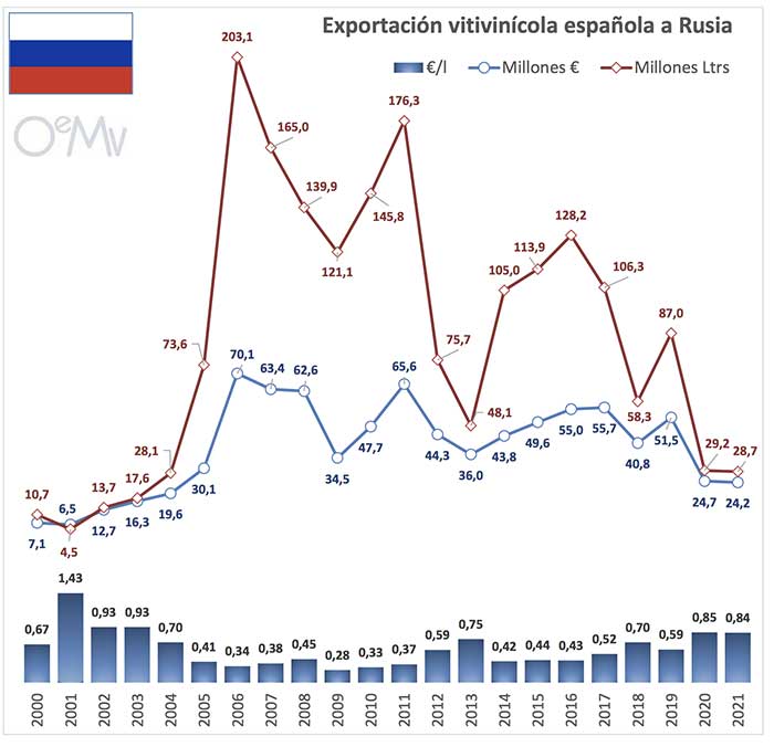 Tecnovino guerra Rusia-Ucrania vino exportaciones españolas Rusia