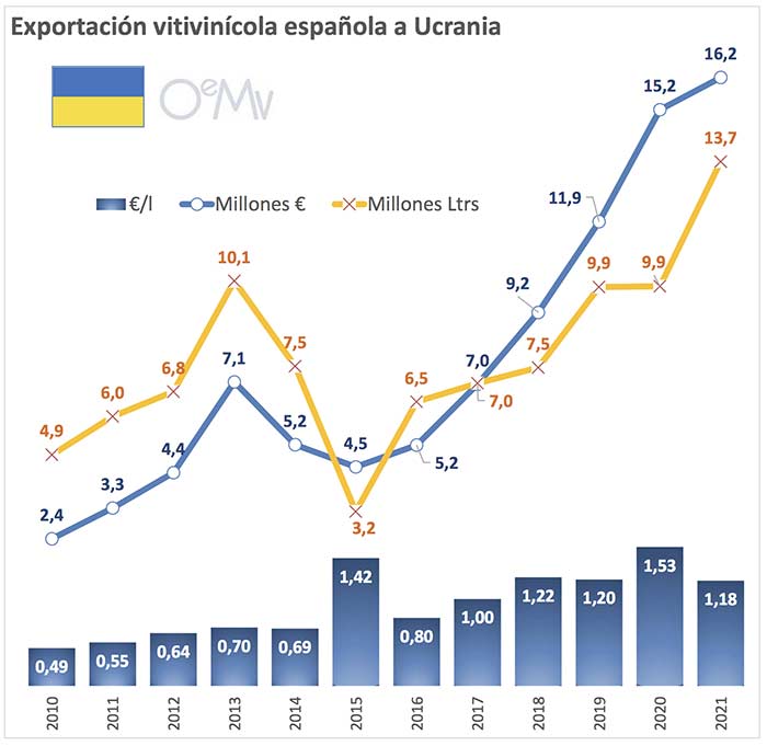 Tecnovino guerra Rusia-Ucrania vino exportaciones españolas Ucrania