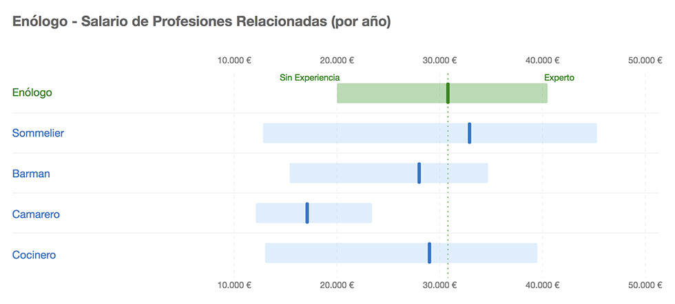 Tecnovino tabla salario enólogo y profesiones relacionadas