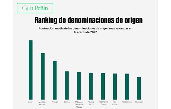 Tecnovino- Guía Peñín publica las puntuaciones de las nuevas añadas de los vinos españoles_