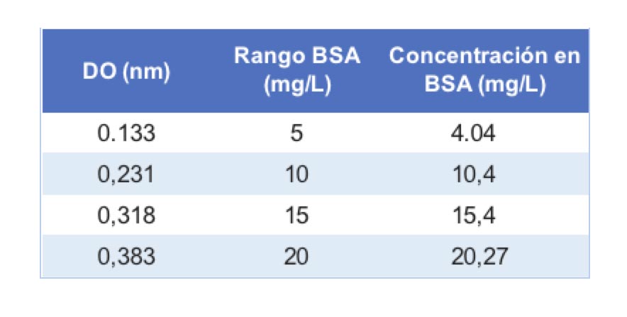 Tecnovino calibrado proteina BSA Excell Iberica figura 2