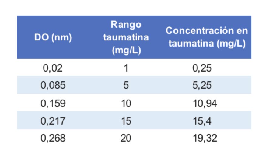 Tecnovino calibrado proteína taumatina Excell Iberica figura 3