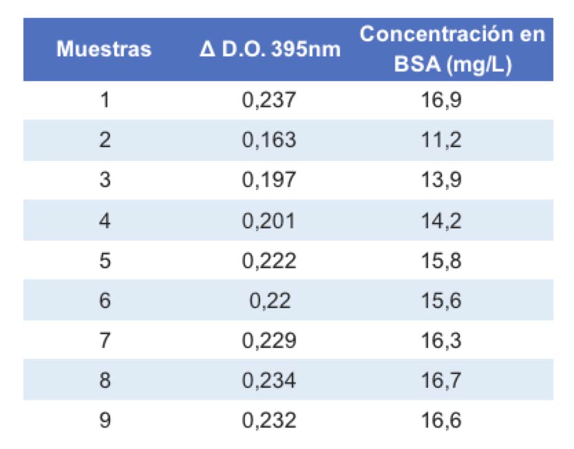 Tecnovino tabla concentración de proteínas en los vinos Excell Iberica figura 4