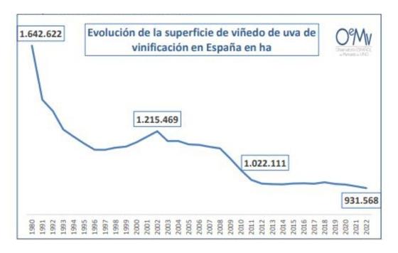 Tecnovino- Encuesta sobre Superficies y Rendimientos de Cultivos ESYRCE gráfico