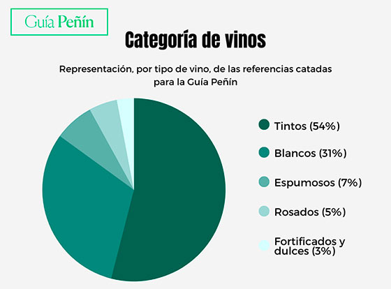 Tecnovino- Guía Peñín 2024 categoría de vinos