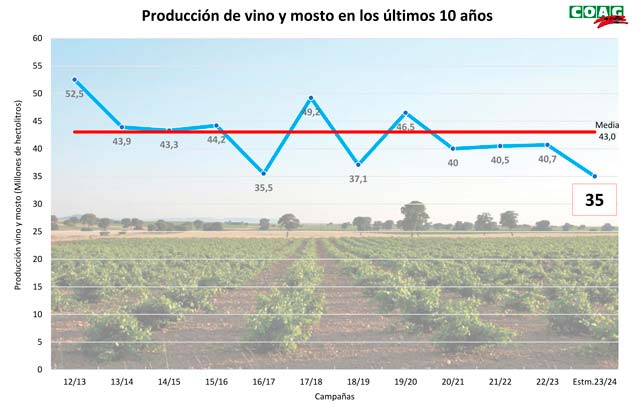 Tecnovino precios de la uva COAG