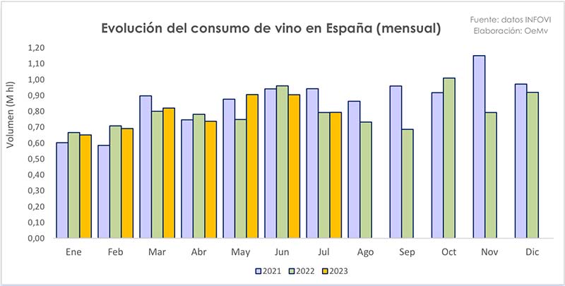 Tecnovino- consumo de vino en España julio 2023