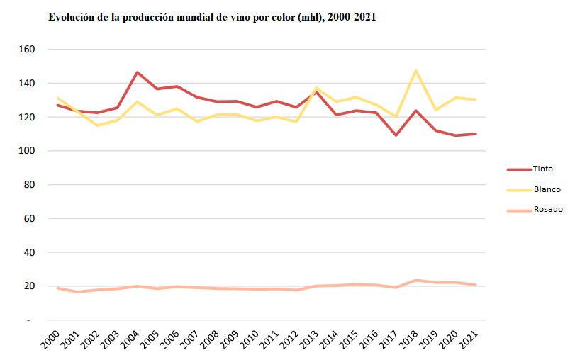 Tecnovino- Producción mundial de vinos por color